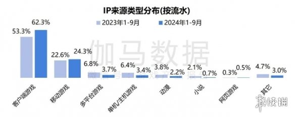 2024ϷIP棺1~9¹ģ1960 68%ûԸΪ֮